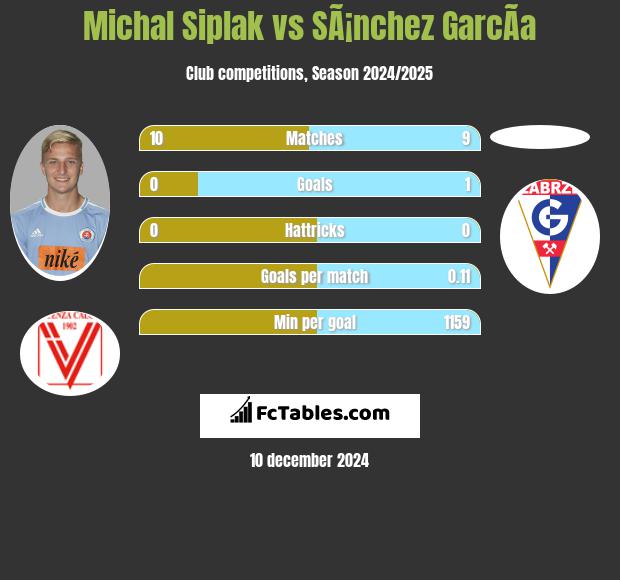 Michal Siplak vs SÃ¡nchez GarcÃ­a h2h player stats