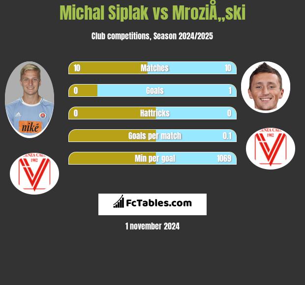 Michal Siplak vs MroziÅ„ski h2h player stats