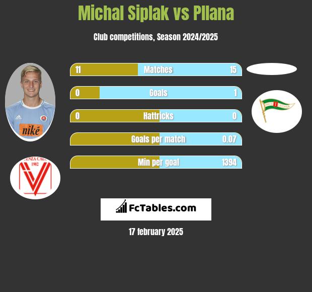 Michal Siplak vs Pllana h2h player stats