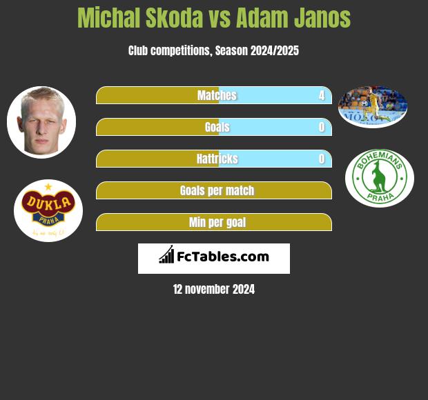 Michal Skoda vs Adam Janos h2h player stats