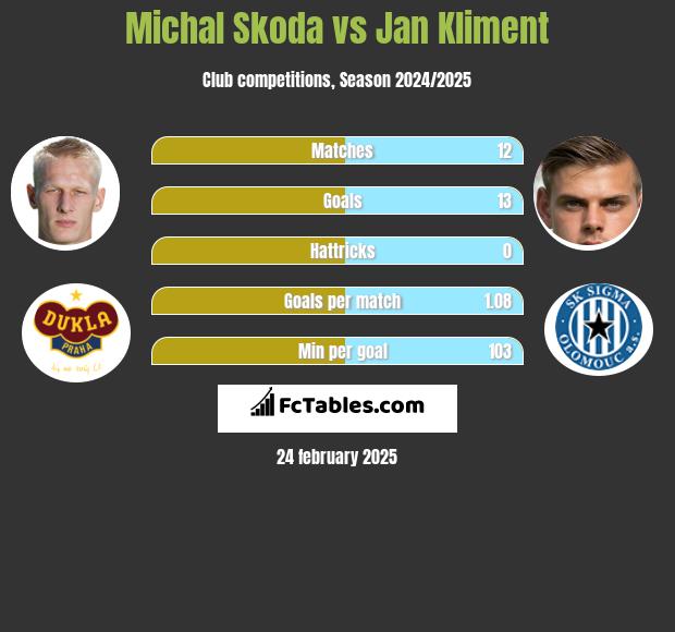 Michal Skoda vs Jan Kliment h2h player stats