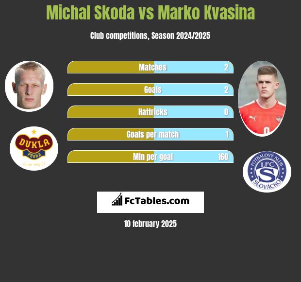 Michal Skoda vs Marko Kvasina h2h player stats