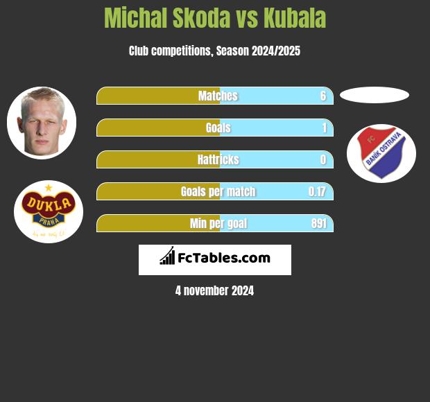 Michal Skoda vs Kubala h2h player stats