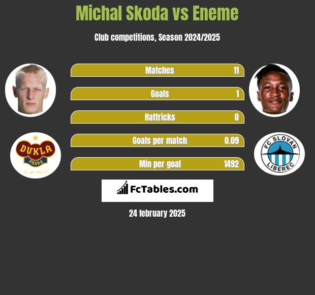 Michal Skoda vs Eneme h2h player stats