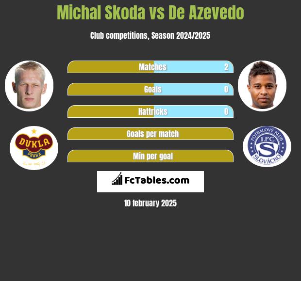 Michal Skoda vs De Azevedo h2h player stats