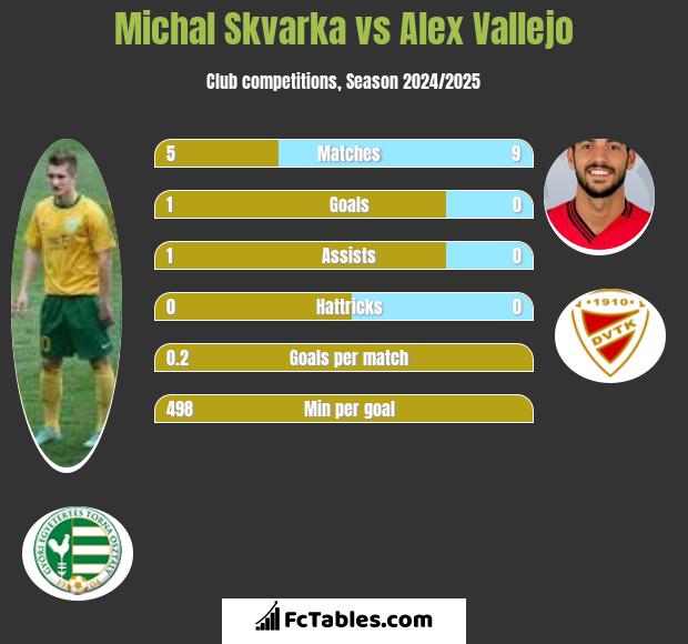 Michal Skvarka vs Alex Vallejo h2h player stats