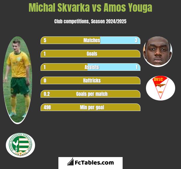 Michal Skvarka vs Amos Youga h2h player stats