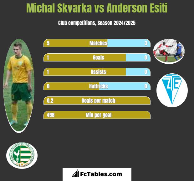 Michal Skvarka vs Anderson Esiti h2h player stats