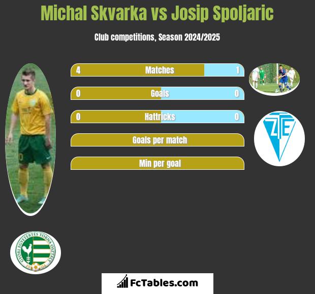 Michal Skvarka vs Josip Spoljaric h2h player stats