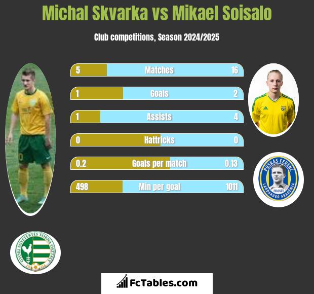 Michal Skvarka vs Mikael Soisalo h2h player stats