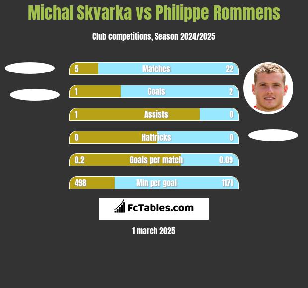 Michal Skvarka vs Philippe Rommens h2h player stats