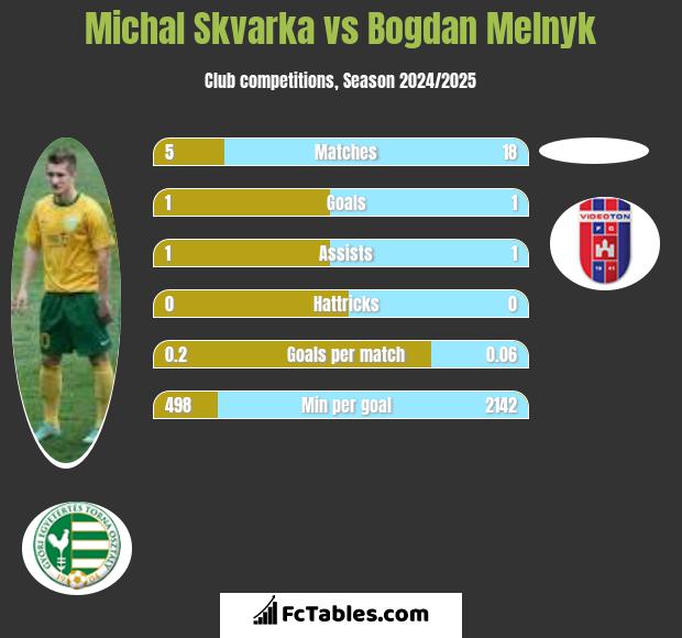 Michal Skvarka vs Bogdan Melnyk h2h player stats