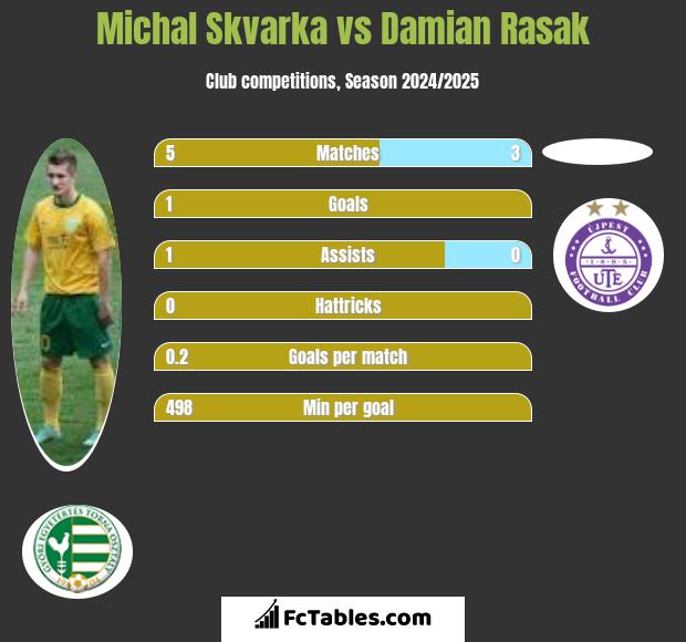 Michal Skvarka vs Damian Rasak h2h player stats