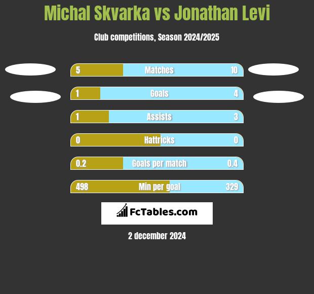 Michal Skvarka vs Jonathan Levi h2h player stats