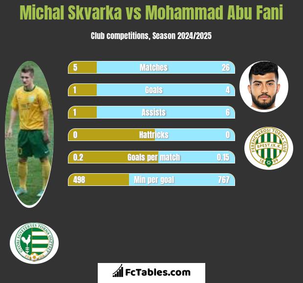 Michal Skvarka vs Mohammad Abu Fani h2h player stats