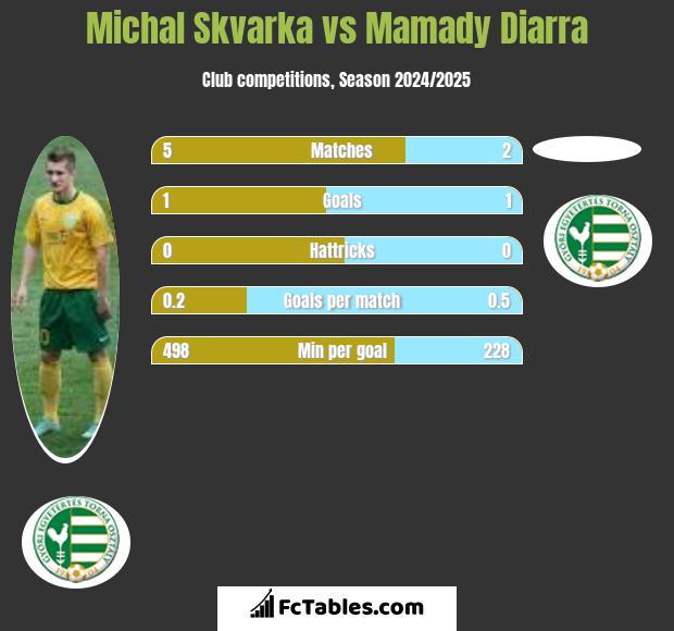 Michal Skvarka vs Mamady Diarra h2h player stats