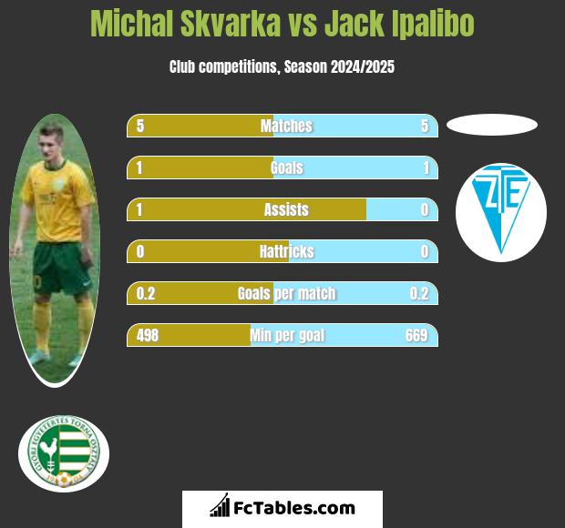 Michal Skvarka vs Jack Ipalibo h2h player stats