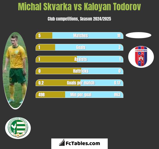 Michal Skvarka vs Kaloyan Todorov h2h player stats