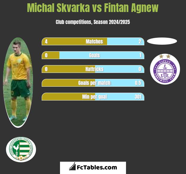 Michal Skvarka vs Fintan Agnew h2h player stats