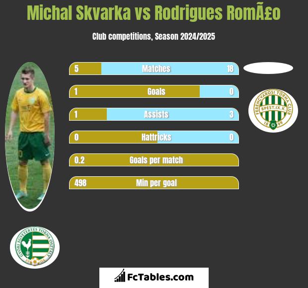 Michal Skvarka vs Rodrigues RomÃ£o h2h player stats