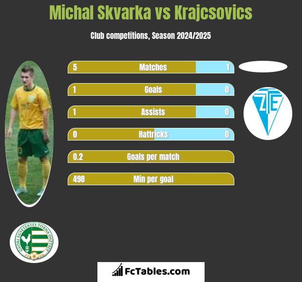 Michal Skvarka vs Krajcsovics h2h player stats