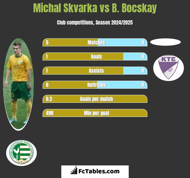 Michal Skvarka vs B. Bocskay h2h player stats