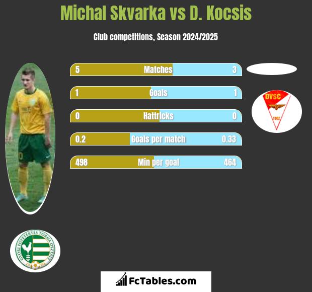 Michal Skvarka vs D. Kocsis h2h player stats