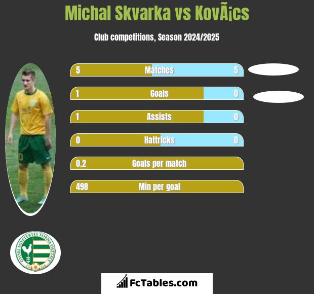 Michal Skvarka vs KovÃ¡cs h2h player stats