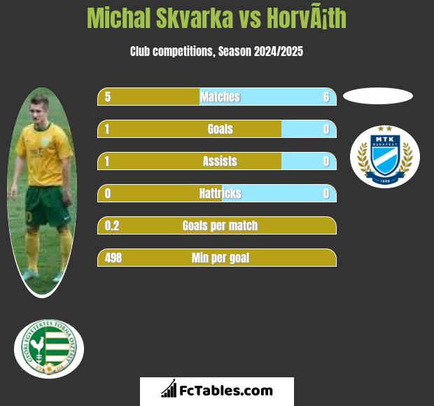 Michal Skvarka vs HorvÃ¡th h2h player stats