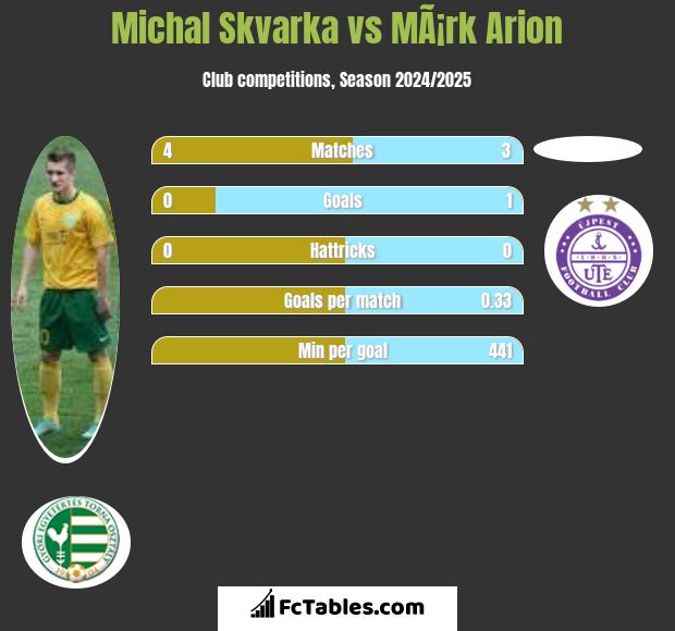 Michal Skvarka vs MÃ¡rk Arion h2h player stats