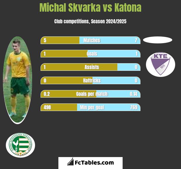 Michal Skvarka vs Katona h2h player stats