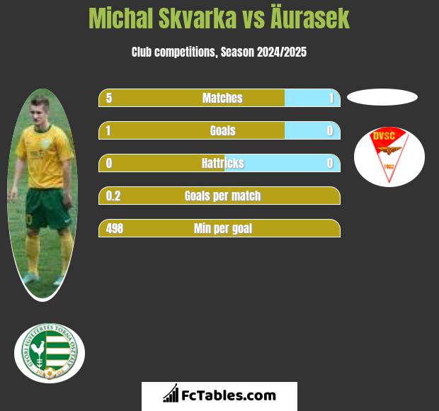 Michal Skvarka vs Äurasek h2h player stats