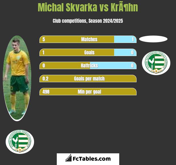 Michal Skvarka vs KrÃ¶hn h2h player stats