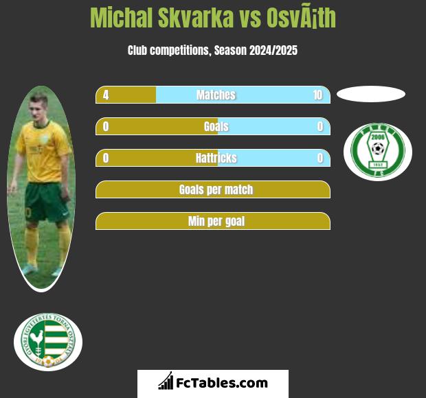 Michal Skvarka vs OsvÃ¡th h2h player stats