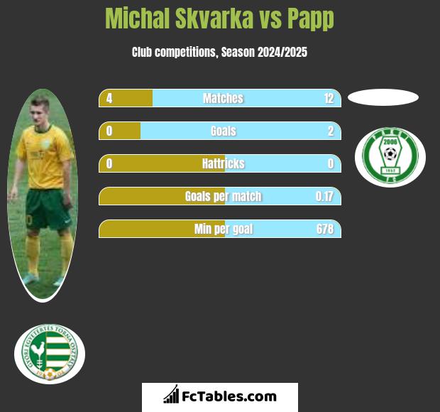 Michal Skvarka vs Papp h2h player stats