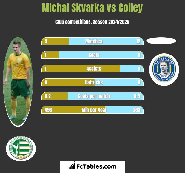 Michal Skvarka vs Colley h2h player stats