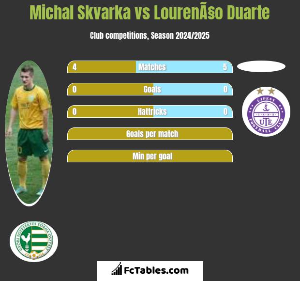 Michal Skvarka vs LourenÃ§o Duarte h2h player stats