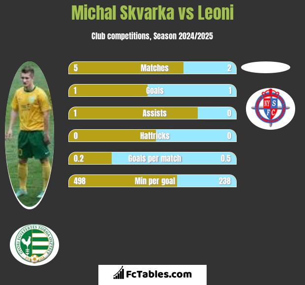 Michal Skvarka vs Leoni h2h player stats