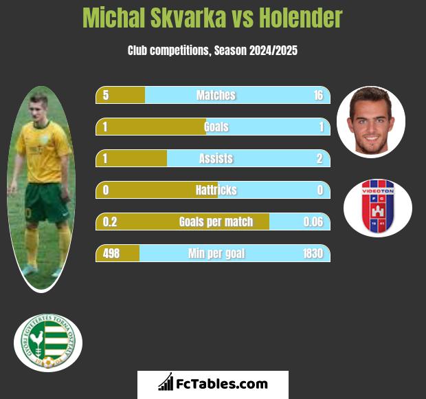 Michal Skvarka vs Holender h2h player stats