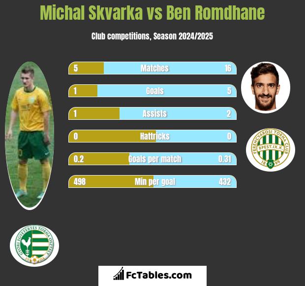 Michal Skvarka vs Ben Romdhane h2h player stats