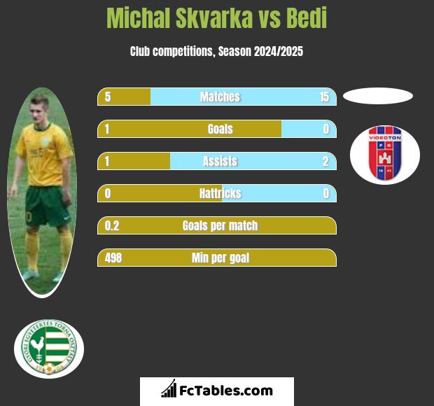 Michal Skvarka vs Bedi h2h player stats