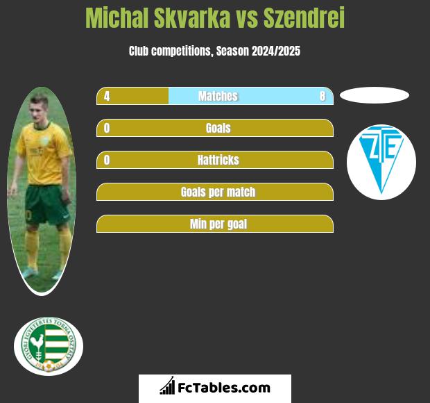 Michal Skvarka vs Szendrei h2h player stats