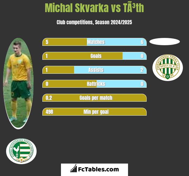 Michal Skvarka vs TÃ³th h2h player stats