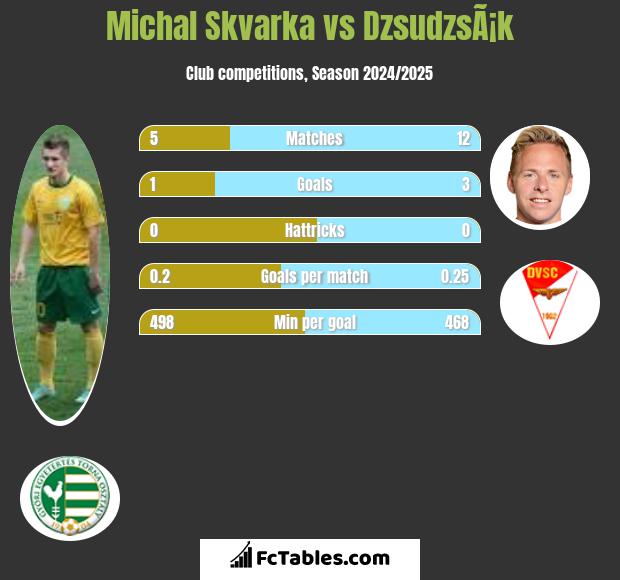 Michal Skvarka vs DzsudzsÃ¡k h2h player stats