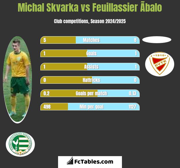 Michal Skvarka vs Feuillassier Ãbalo h2h player stats