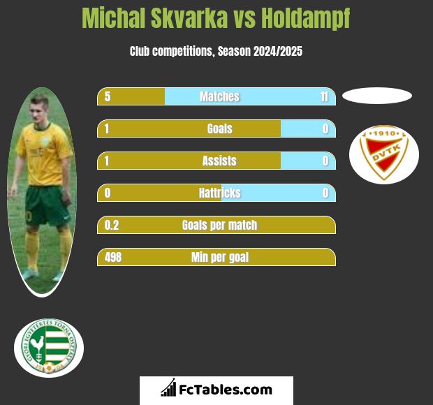 Michal Skvarka vs Holdampf h2h player stats