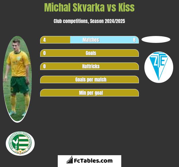 Michal Skvarka vs Kiss h2h player stats