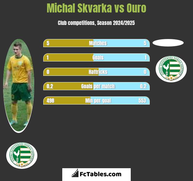 Michal Skvarka vs Ouro h2h player stats