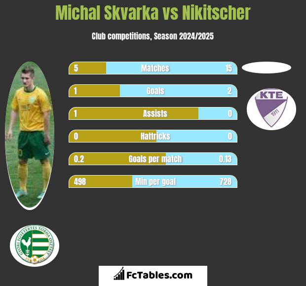 Michal Skvarka vs Nikitscher h2h player stats