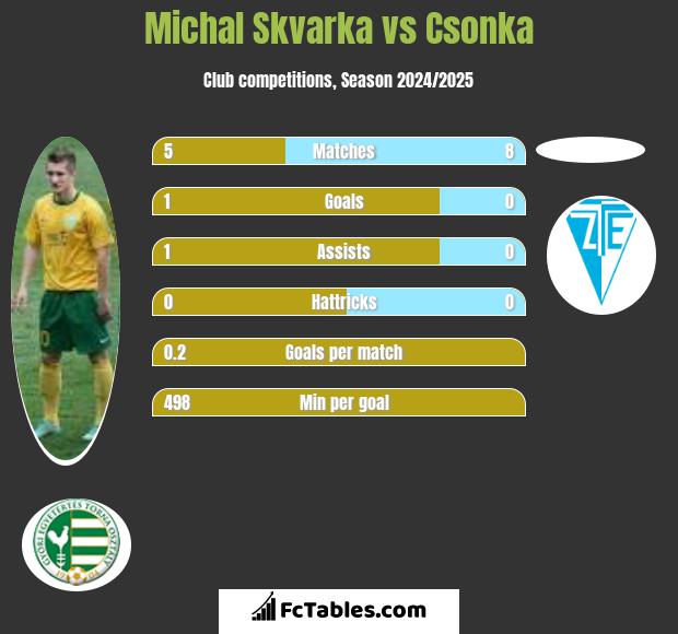 Michal Skvarka vs Csonka h2h player stats